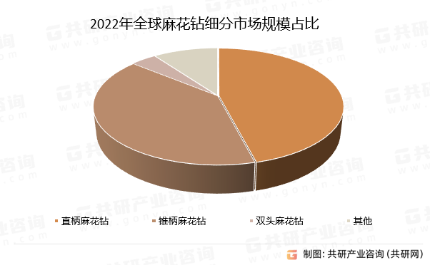 2022年全球麻花钻细分市场规模占比