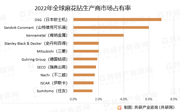 2022年全球麻花钻生产商市场占有率
