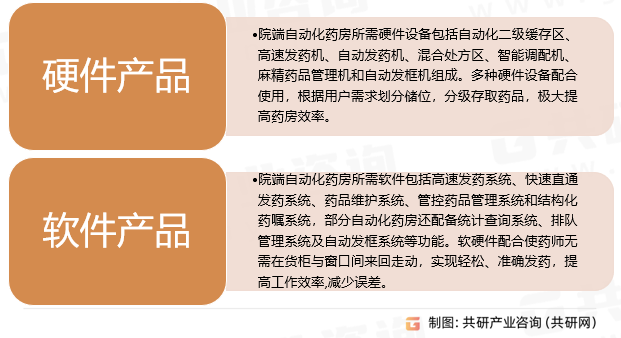 院端自动化药房分类