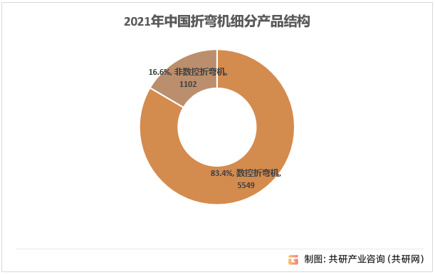 2021年中国折弯机细分产品结构