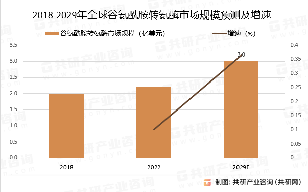 2018-2029年全球谷氨酰胺转氨酶市场规模预测及增速