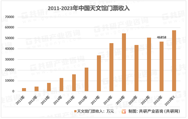 2011-2023年中国天文馆门票收入