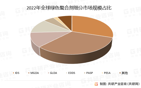 2022年全球绿色螯合剂细分市场规模占比