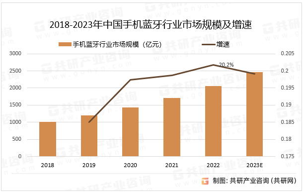 2018-2023年中国手机蓝牙行业市场规模及增速