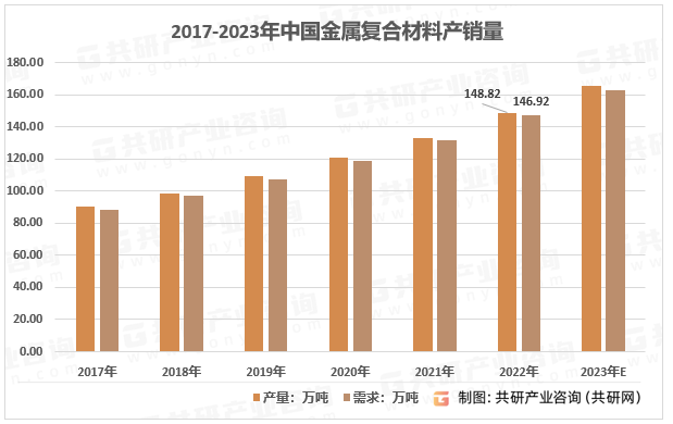 2017-2023年中国金属复合材料产销量