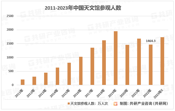 2011-2022年中国天文馆参观人数
