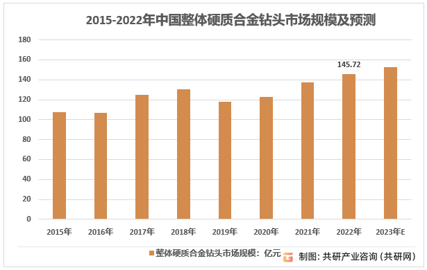 2015-2022年中国整体硬质合金钻头市场规模及预测