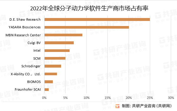 2022年全球分子动力学软件生产商市场占有率