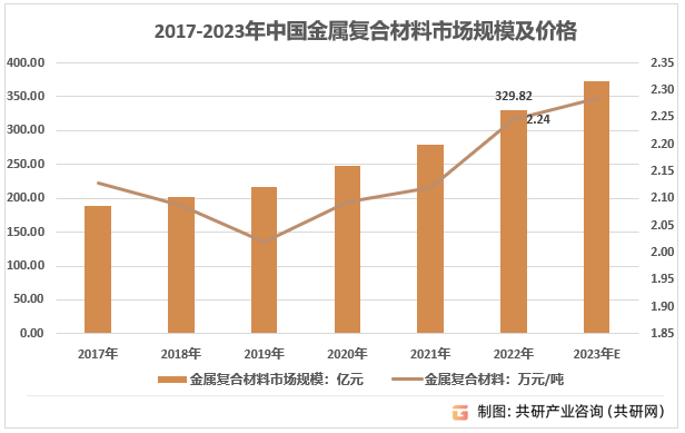 2017-2023年中国金属复合材料市场规模及价格