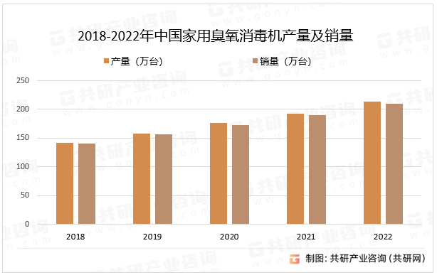 2018-2022年中国家用臭氧消毒机产量及销量
