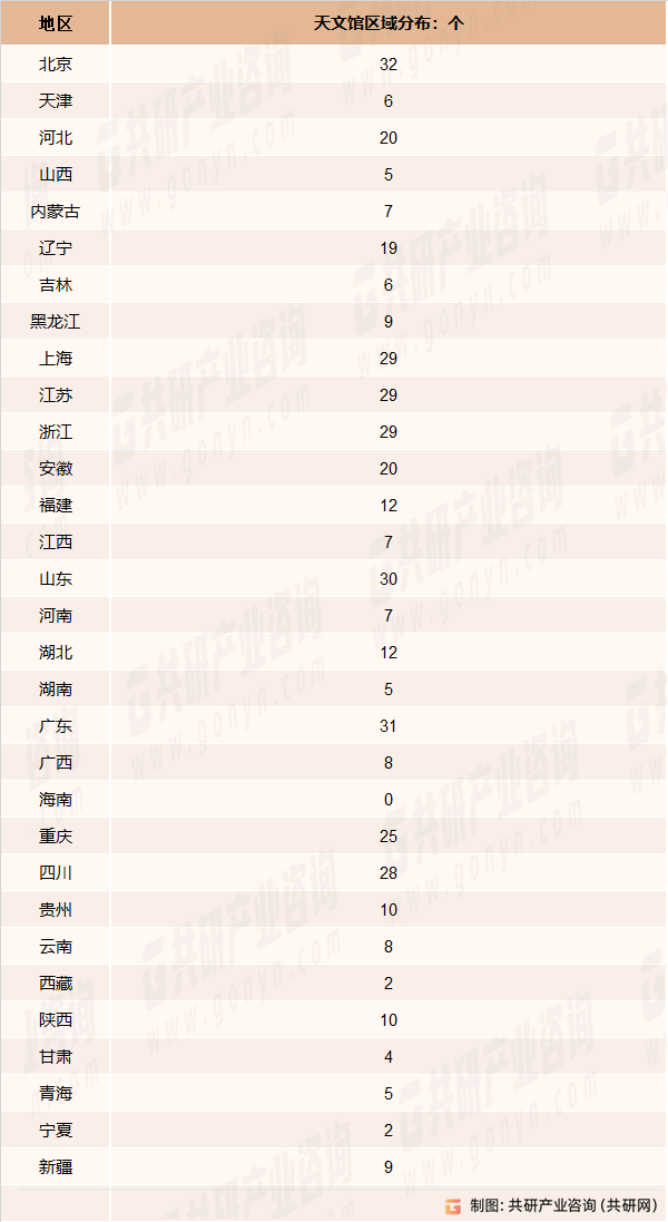 2022年中国天文馆数量区域分布