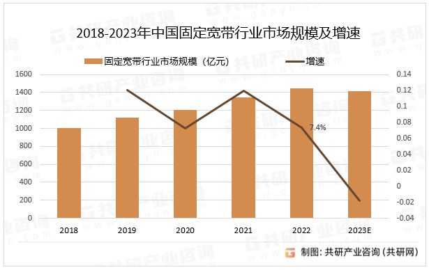 2018-2023年中国固定宽带行业市场规模及增速