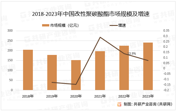 2018-2023年中国改性聚碳酸酯市场规模及增速