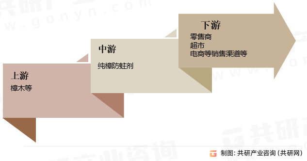 纯樟防蛀剂产业链