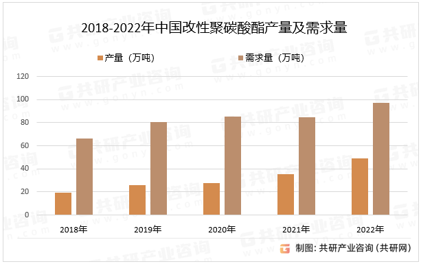 2018-2022年中国改性聚碳酸酯产量及需求量