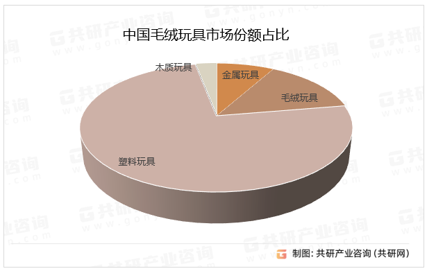 中国毛绒玩具市场份额占比