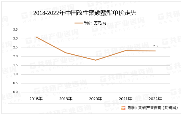 2018-2022年中国改性聚碳酸酯单价走势