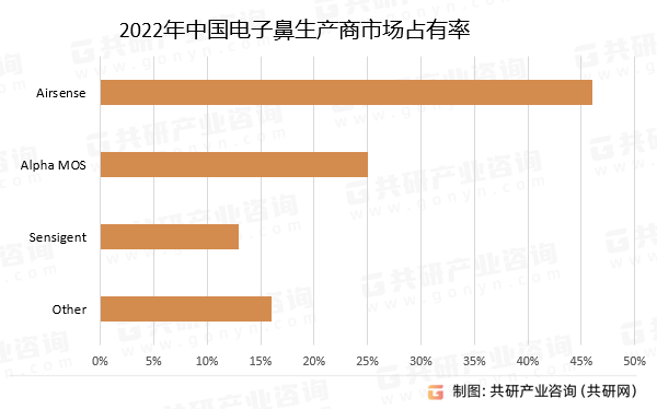 2022年中国电子鼻生产商市场占有率