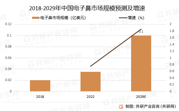 2018-2029年中国电子鼻市场规模预测及增速