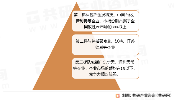 改性聚碳酸酯竞争格局