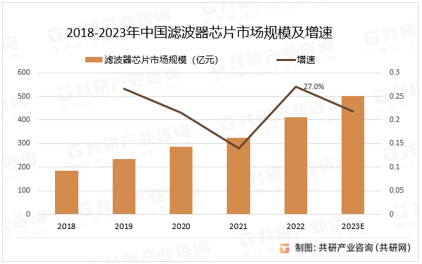 2018-2023年中国滤波器芯片市场规模及增速