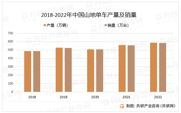 2018-2022年中国山地单车产量及销量