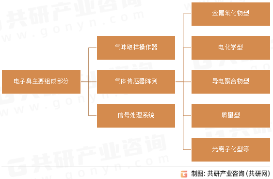 电子鼻主要组成部分