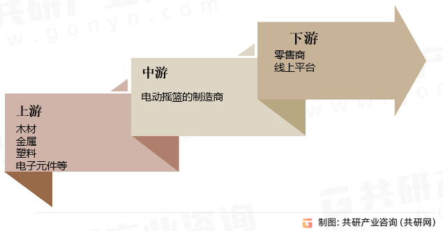 电动摇篮行业产业链