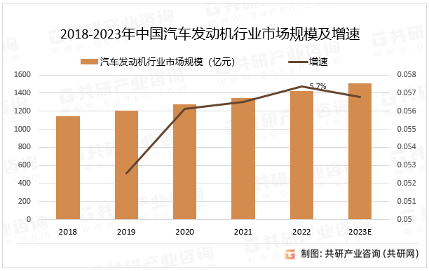 2018-2023年中国汽车发动机行业市场规模及增速