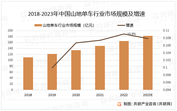 2018-2023年中国山地单车行业市场规模及增速