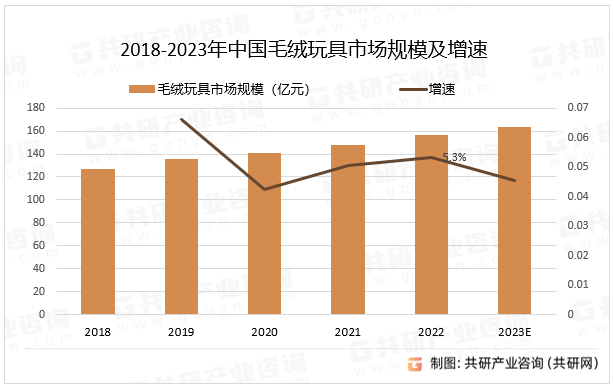 2018-2023年中国毛绒玩具市场规模及增速