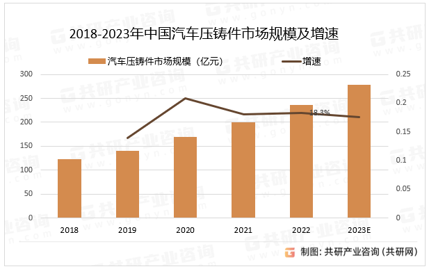 2018-2023年中国汽车压铸件市场规模及增速