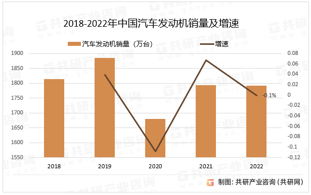 2018-2022年中国汽车发动机销量及增速