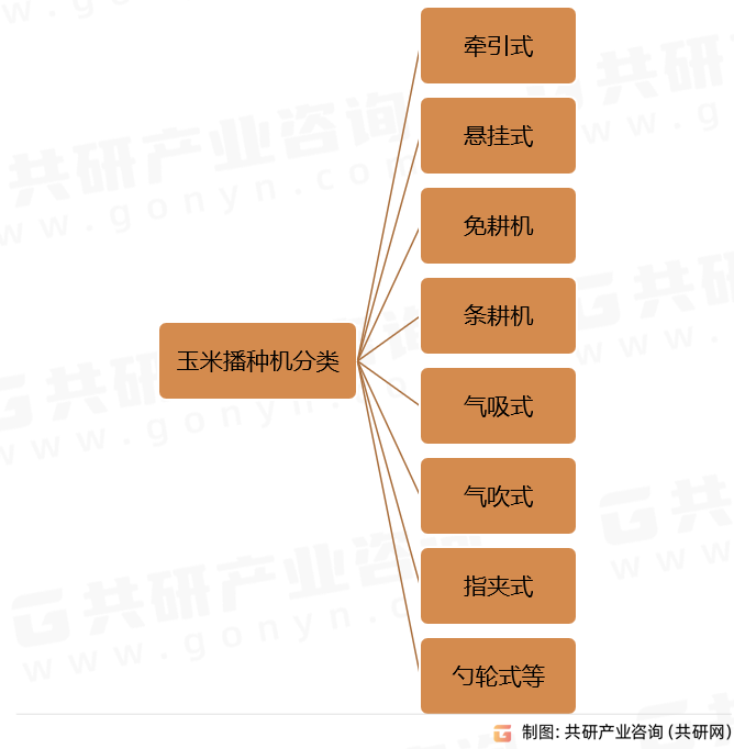 玉米播种机分类