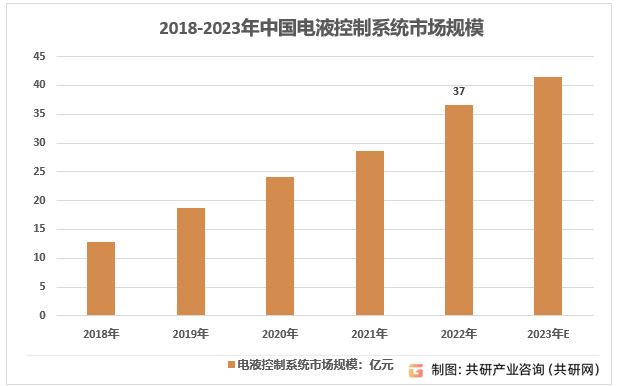 2018-2023年中国电液控制系统市场规模