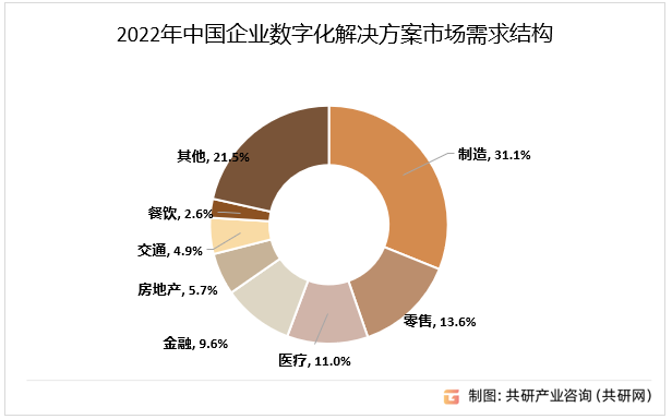 2022年中国企业数字化解决方案行业应用领域