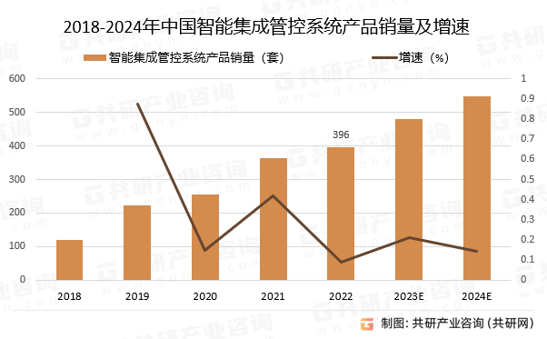 2018-2024年中国智能集成管控系统产品销量预测及增速