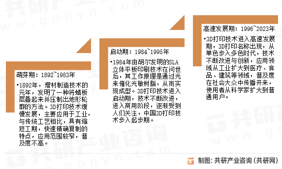 3D打印扫描仪发展历程