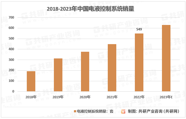 2018-2023年中国电液控制系统销量