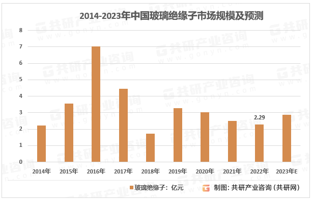 2014-2023年中国特高压玻璃绝缘子市场规模及预测