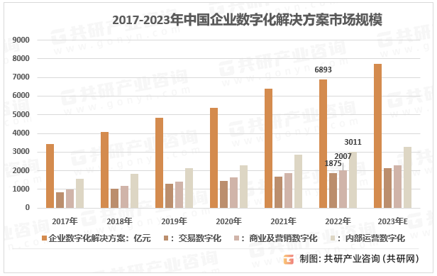 2017-2022年中国企业数字化解决方案行业市场规模