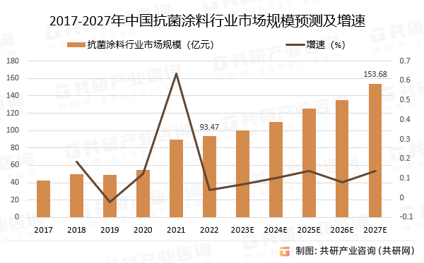 2017-2027年中国抗菌涂料行业市场规模预测及增速