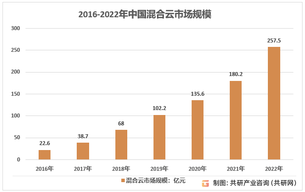 2016-2022年中国混合云市场规模