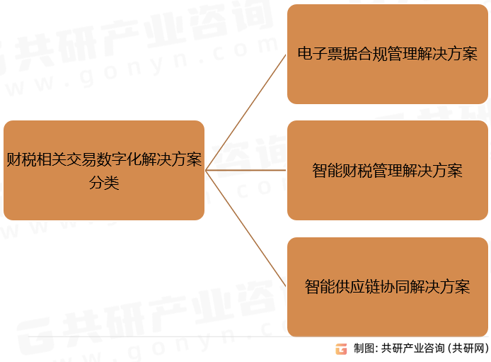 财税相关交易数字化解决方案分类