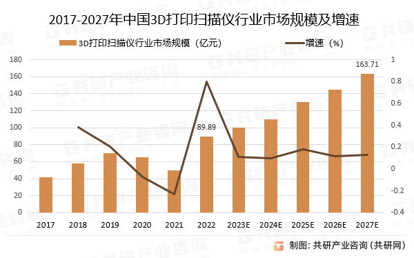 2017-2027年中国3D打印扫描仪行业市场规模预测及增速