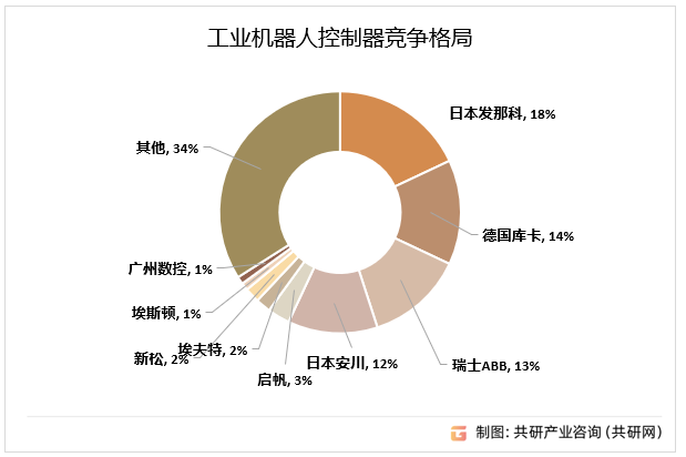 工业机器人控制器市场竞争格局