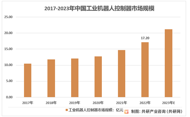 2017-2023年中国工业机器人控制器市场规模