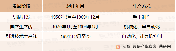 玻璃绝缘子的阶段
