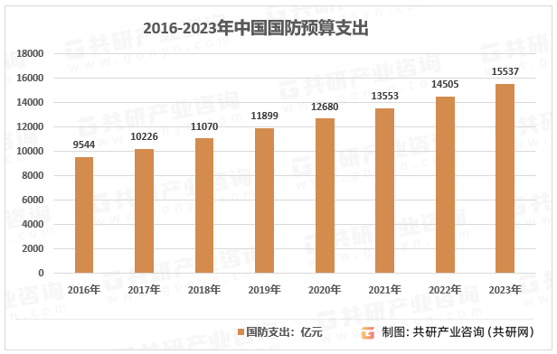 2016-2023年中国国防预算支出