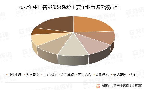 2022年中国智能供液系统主要企业市场份额占比